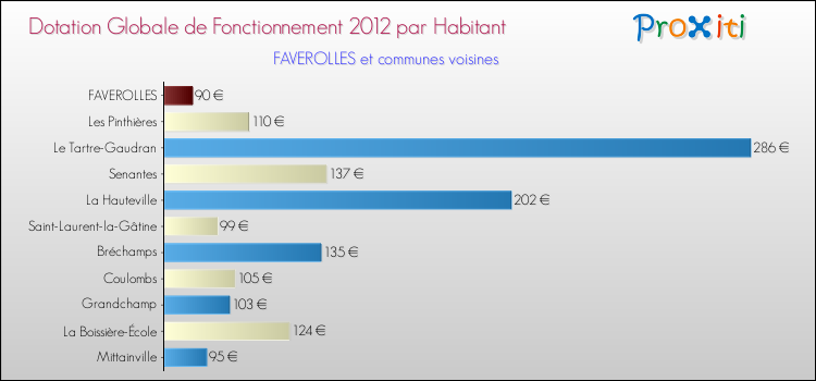 Montant des dotations globales de fonctionnement DGF par Habitant pour FAVEROLLES et les communes proches Comparaison des des dotations globales de fonctionnement DGF par habitant pour FAVEROLLES et les communes voisines