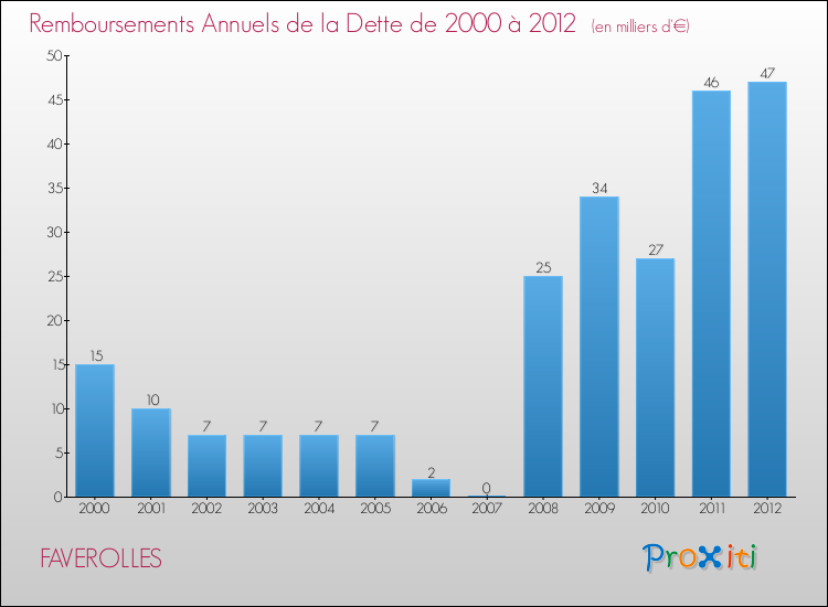 Evolution de l'annuité de la dette pour la commune de FAVEROLLES de 2000 à 2012 Annuités de la dette pour FAVEROLLES de 2000 à 2012