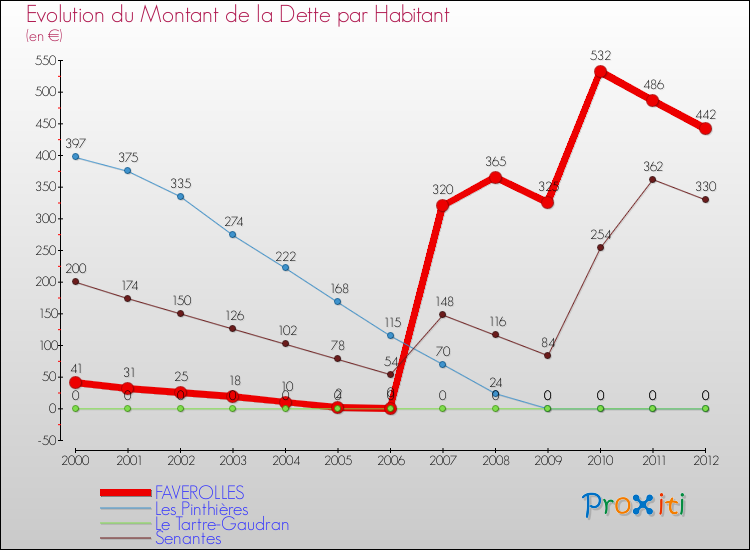Evolution de la dette par habitant pour la commune de FAVEROLLES et les communes proches de 2000 à 2012 Comparaison de la dette par habitant pour FAVEROLLES et les communes voisines de 2000 à 2012