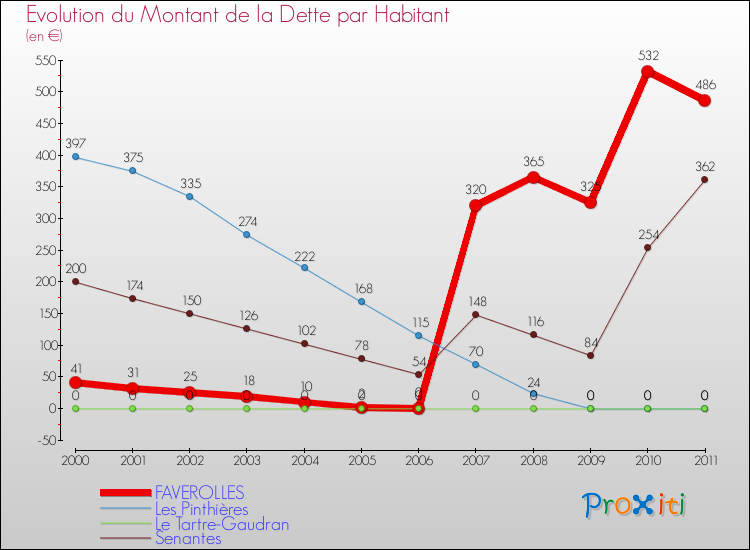 Evolution de la dette par habitant pour la commune de FAVEROLLES et les communes proches Comparaison de la dette par habitant pour FAVEROLLES et les communes voisines