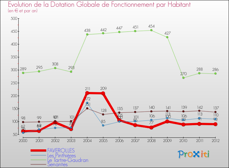 Evolution et montant de la dotation globale de fonctionnement par Habitant pour FAVEROLLES et les communes proches Comparaison des dotations globales de fonctionnement par habitant pour FAVEROLLES et les communes voisines