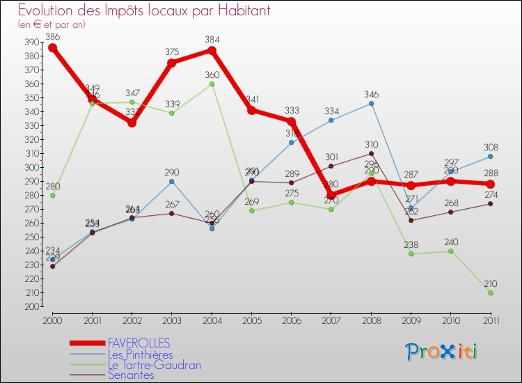 Evolution et montant des impôts locaux par Habitant pour FAVEROLLES et les communes proches Comparaison des impôts locaux par habitant pour FAVEROLLES et les communes voisines