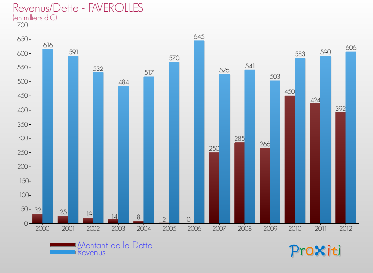 Evolution comparée de la dette et des revenus pour la commune de FAVEROLLES de 2000 à 2012 Comparaison de la dette et des revenus pour FAVEROLLES de 2000 à 2012