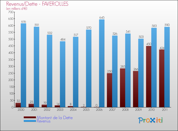Evolution comparée de la dette et des revenus pour la commune de FAVEROLLES de 2000 à 2011 Comparaison de la dette et des revenus pour FAVEROLLES de 2000 à 2011