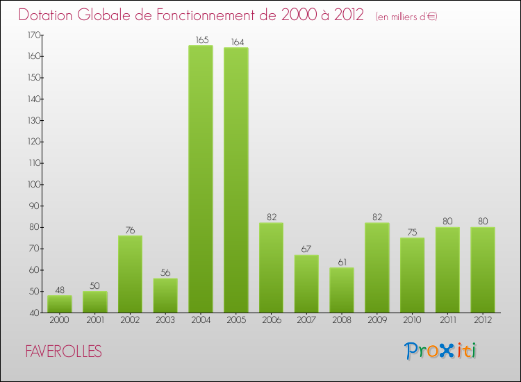 Evolution du montant de la Dotation Globale de Fonctionnement pour la commune de FAVEROLLES de 2000 à 2012 Evolution du montant de la Dotation Globale de Fonctionnement pour FAVEROLLES de 2000 à 2012