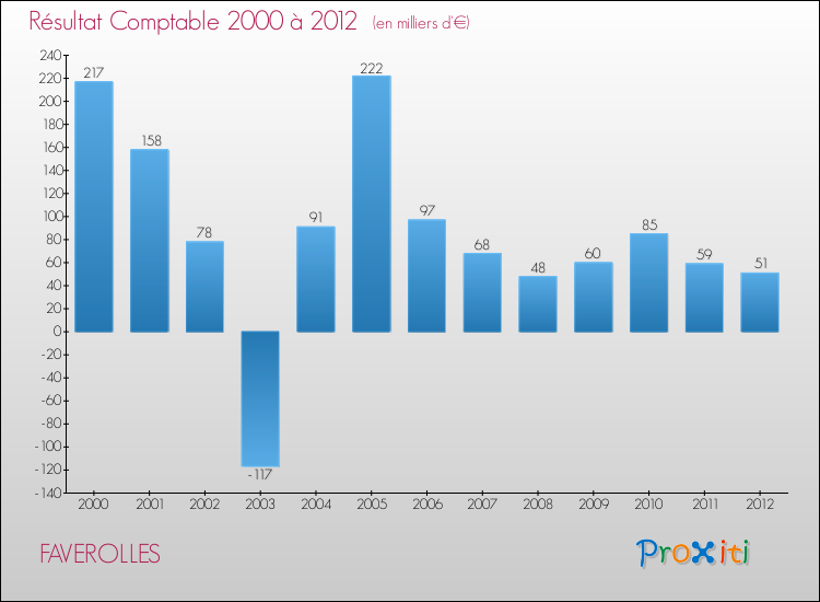 Evolution du résultat comptable pour la commune de FAVEROLLES de 2000 à 2012 Evolution du résultat comptable pour FAVEROLLES de 2000 à 2012