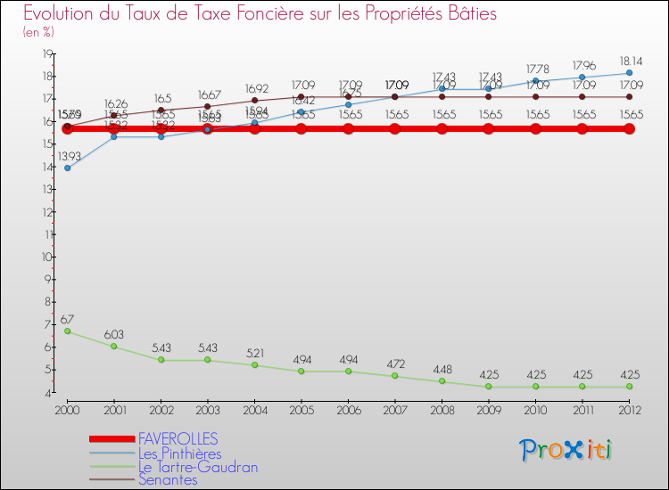 Evolution du taux de la taxe foncière sur le bati pour FAVEROLLES et les communes proches de 2000 à 2012 Comparaison des taux de taxe foncière sur le bati pour FAVEROLLES et les communes voisines de 2000 à 2012