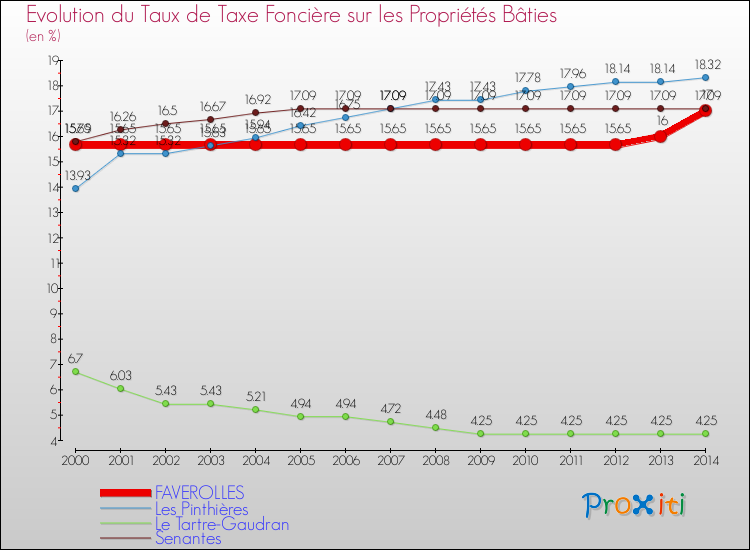 Evolution du taux de la taxe foncière sur le bati pour FAVEROLLES et les communes proches de 2000 à 2014 Comparaison des taux de taxe foncière sur le bati pour FAVEROLLES et les communes voisines de 2000 à 2014