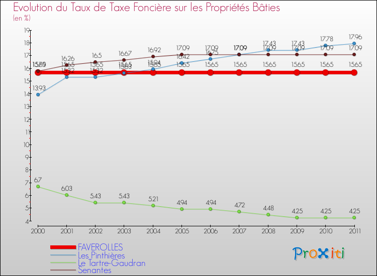 Evolution du taux de la taxe foncière sur le bati pour FAVEROLLES et les communes proches Comparaison des taux de taxe foncière sur le bati pour FAVEROLLES et les communes voisines
