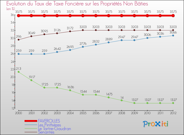 Evolution du taux de la taxe foncière sur les immeubles et terrains non batis pour FAVEROLLES et les communes proches de 2000 à 2012 Comparaison des taux de la taxe foncière sur les immeubles et terrains non batis pour FAVEROLLES et les communes voisines de 2000 à 2012