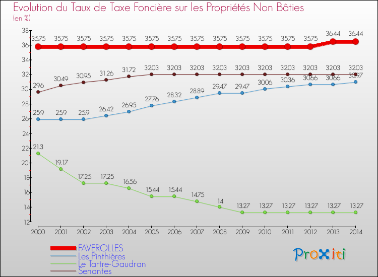 Evolution du taux de la taxe foncière sur les immeubles et terrains non batis pour FAVEROLLES et les communes proches de 2000 à 2014 Comparaison des taux de la taxe foncière sur les immeubles et terrains non batis pour FAVEROLLES et les communes voisines de 2000 à 2014