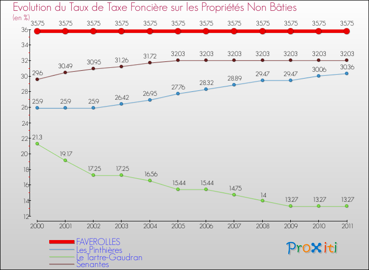 Evolution du taux de la taxe foncière sur les immeubles et terrains non batis pour FAVEROLLES et les communes proches Comparaison des taux de la taxe foncière sur les immeubles et terrains non batis pour FAVEROLLES et les communes voisines