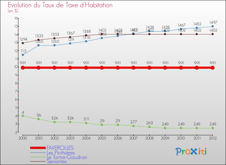 Evolution du taux de la taxe d'habitation pour FAVEROLLES et les communes proches Comparaison des taux de la taxe d'habitation pour FAVEROLLES et les communes voisines