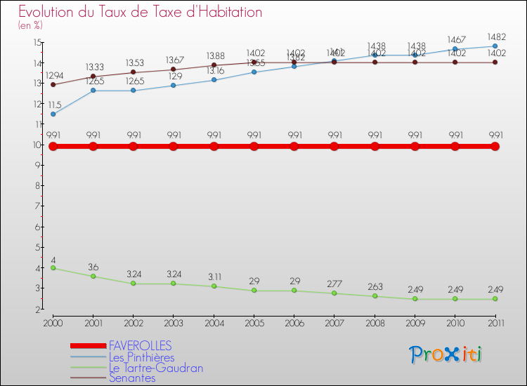 Evolution du taux de la taxe d'habitation pour FAVEROLLES et les communes proches Comparaison des taux de la taxe d'habitation pour FAVEROLLES et les communes voisines