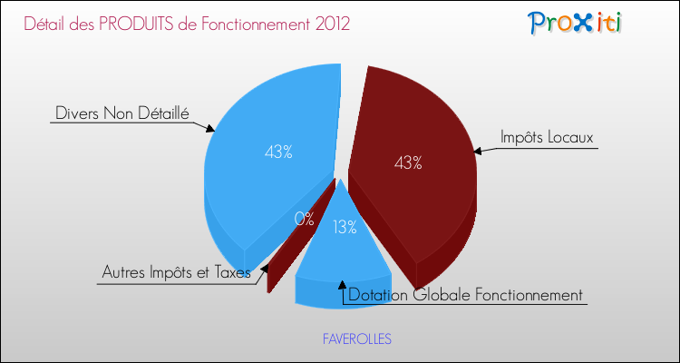 Décomposition du Budget de Fonctionnement 2012 de la commune de FAVEROLLES Budget de Fonctionnement 2012 pour la commune de FAVEROLLES
