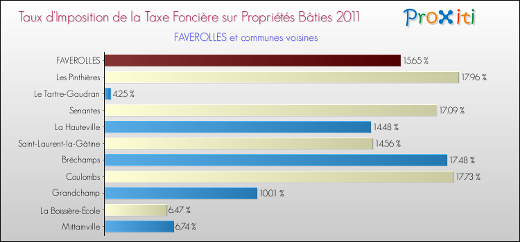 Taux d'imposition de la taxe foncière sur le bati 2011 pour FAVEROLLES et les communes proches Comparaison des taux d'imposition de la taxe foncière sur le bati 2011 pour FAVEROLLES et les communes voisines