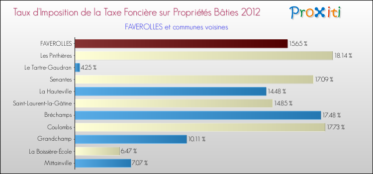 Taux d'imposition de la taxe foncière sur le bati 2012 pour FAVEROLLES et les communes proches Comparaison des taux d'imposition de la taxe foncière sur le bati 2012 pour FAVEROLLES et les communes voisines