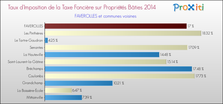 Taux d'imposition de la taxe foncière sur le bati 2014 pour FAVEROLLES et les communes proches Comparaison des taux d'imposition de la taxe foncière sur le bati 2014 pour FAVEROLLES et les communes voisines