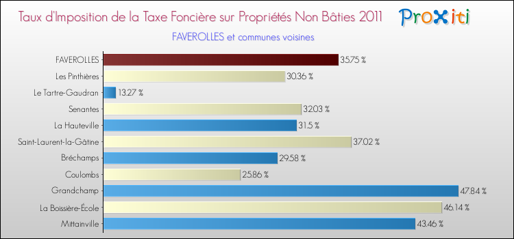 Taux d'imposition de la taxe foncière sur les immeubles et terrains non batis 2011 pour FAVEROLLES et les communes proches Comparaison des taux d'imposition de la taxe foncière sur les immeubles et terrains non batis 2011 pour FAVEROLLES et les communes voisines