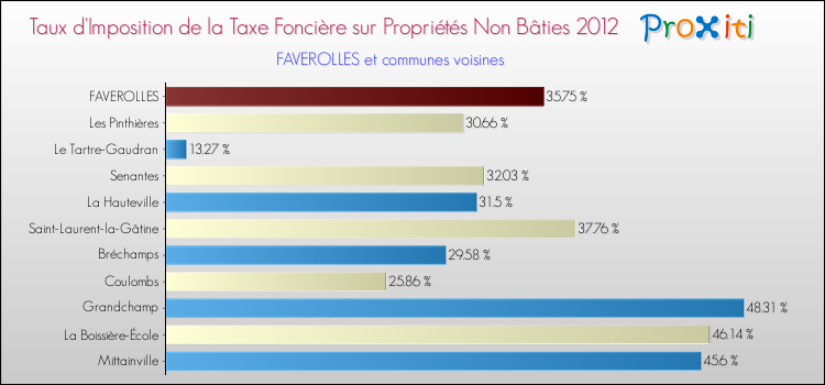 Taux d'imposition de la taxe foncière sur les immeubles et terrains non batis 2012 pour FAVEROLLES et les communes proches Comparaison des taux d'imposition de la taxe foncière sur les immeubles et terrains non batis 2012 pour FAVEROLLES et les communes voisines