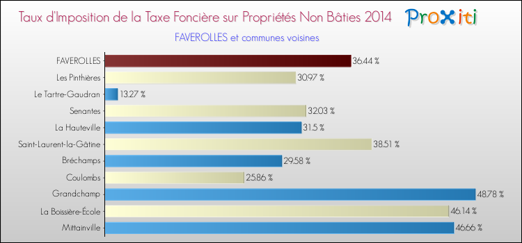 Taux d'imposition de la taxe foncière sur les immeubles et terrains non batis 2014 pour FAVEROLLES et les communes proches Comparaison des taux d'imposition de la taxe foncière sur les immeubles et terrains non batis 2014 pour FAVEROLLES et les communes voisines