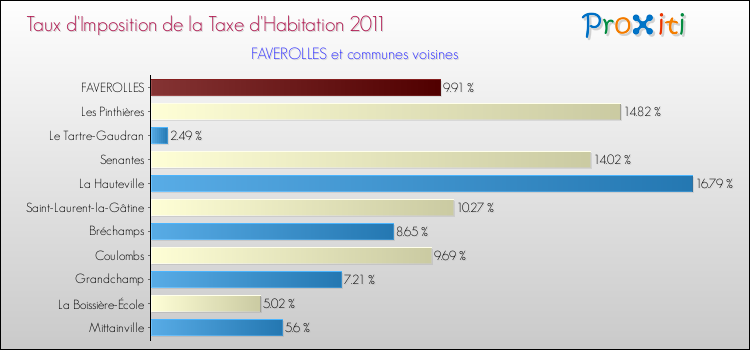 Taux d'imposition de la taxe d'habitation 2011 pour FAVEROLLES et les communes proches Comparaison des taux d'imposition de la taxe d'habitation 2011 pour FAVEROLLES et les communes voisines