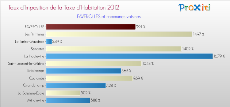 Taux d'imposition de la taxe d'habitation 2012 pour FAVEROLLES et les communes proches Comparaison des taux d'imposition de la taxe d'habitation 2012 pour FAVEROLLES et les communes voisines