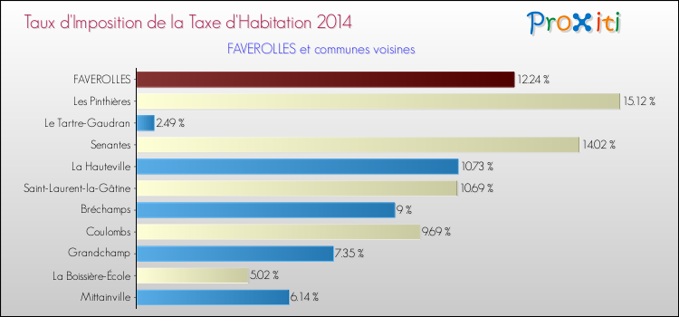 Taux d'imposition de la taxe d'habitation 2014 pour FAVEROLLES et les communes proches Comparaison des taux d'imposition de la taxe d'habitation 2014 pour FAVEROLLES et les communes voisines