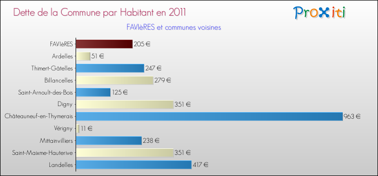 Dette par habitant de la commune en 2011 pour FAVIèRES et les communes proches Comparaison de la dette par habitant de la commune en 2011 pour FAVIèRES et les communes voisines
