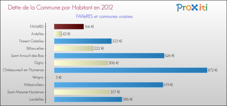 Dette par habitant de la commune en 2012 pour FAVIèRES et les communes proches Comparaison de la dette par habitant de la commune en 2012 pour FAVIèRES et les communes voisines