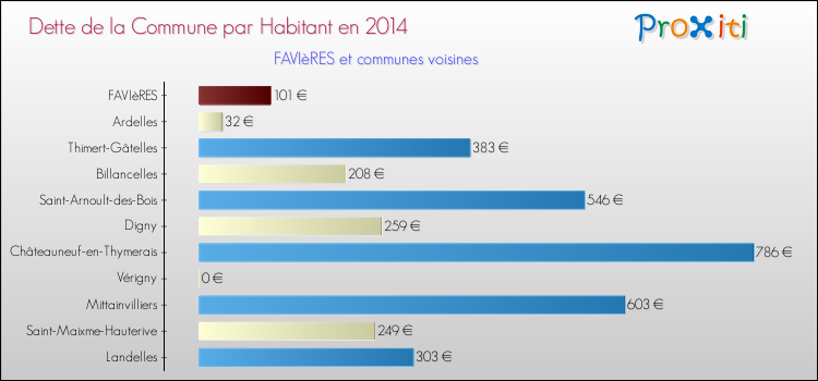 Dette par habitant de la commune en 2014 pour FAVIèRES et les communes proches Comparaison de la dette par habitant de la commune en 2014 pour FAVIèRES et les communes voisines