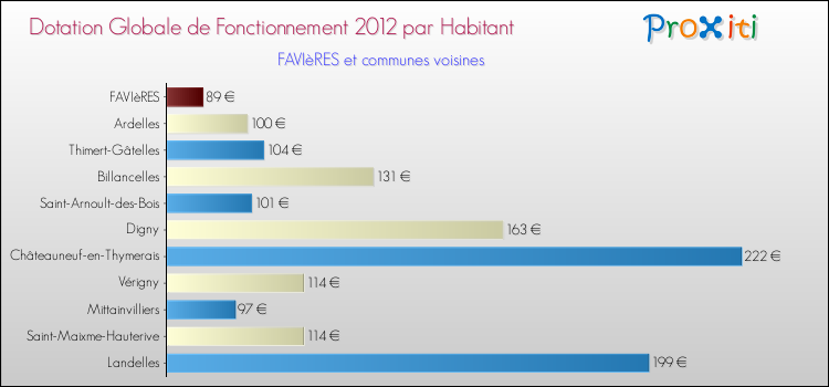 Montant des dotations globales de fonctionnement DGF par Habitant pour FAVIèRES et les communes proches Comparaison des des dotations globales de fonctionnement DGF par habitant pour FAVIèRES et les communes voisines