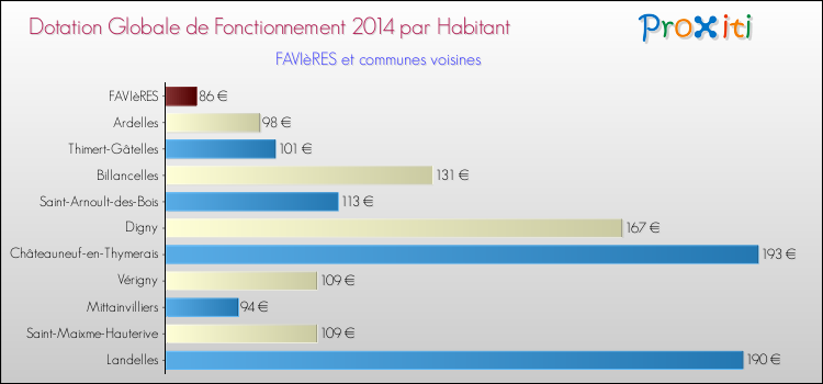 Montant des dotations globales de fonctionnement DGF par Habitant pour FAVIèRES et les communes proches en 2014. Comparaison des des dotations globales de fonctionnement DGF par habitant pour FAVIèRES et les communes voisines en 2014.