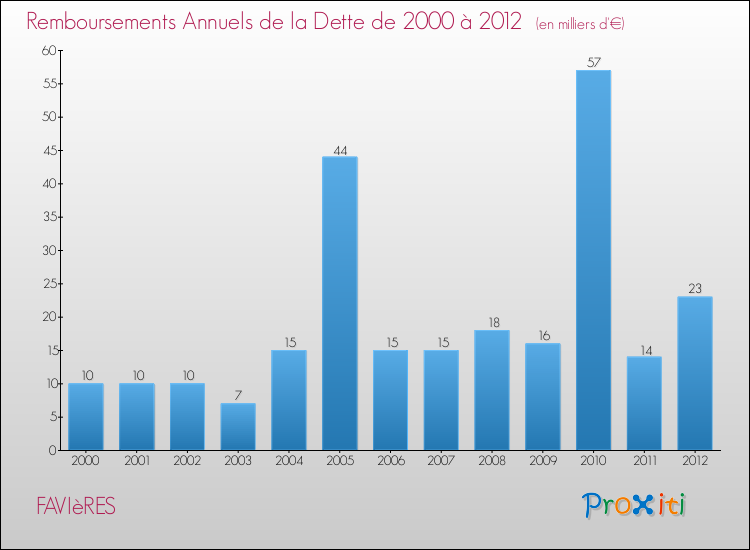 Evolution de l'annuité de la dette pour la commune de FAVIèRES de 2000 à 2012 Annuités de la dette pour FAVIèRES de 2000 à 2012