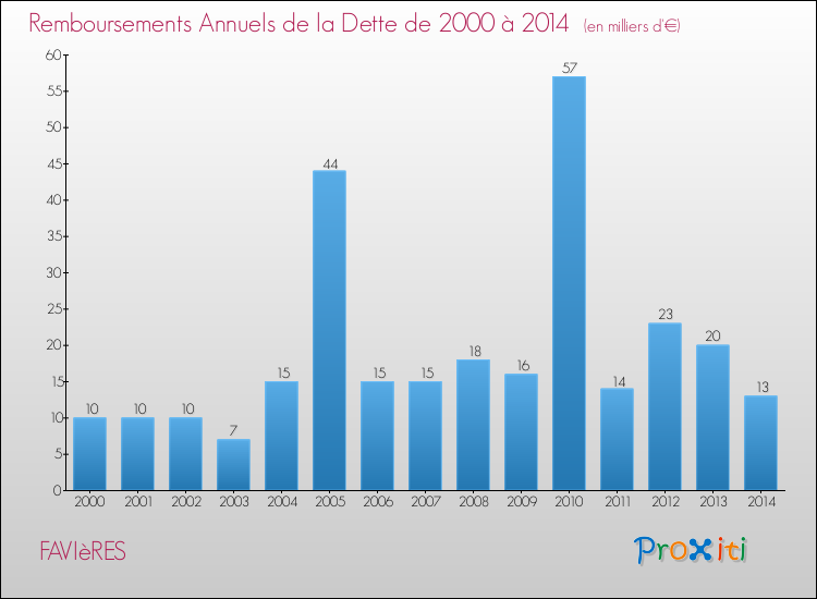 Evolution de l'annuité de la dette pour la commune de FAVIèRES de 2000 à 2014 Annuités de la dette pour FAVIèRES de 2000 à 2014