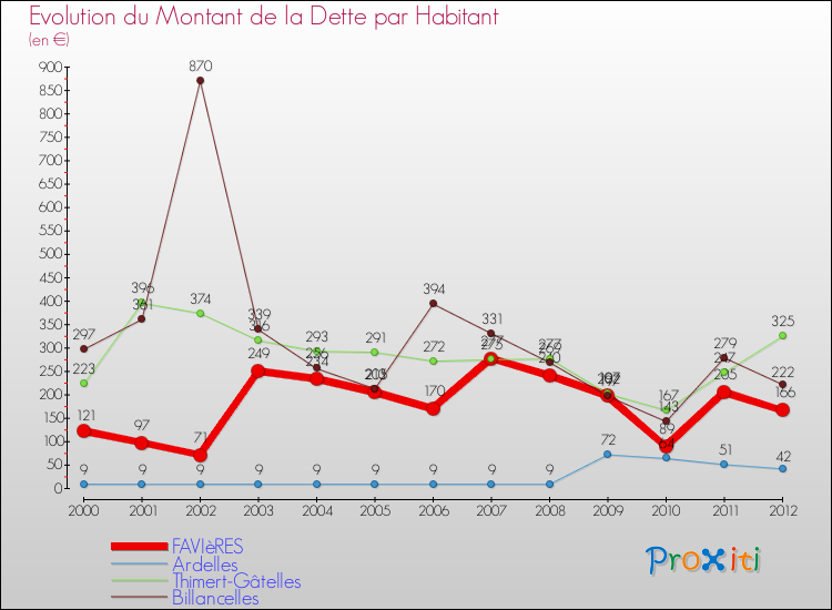 Evolution de la dette par habitant pour la commune de FAVIèRES et les communes proches de 2000 à 2012 Comparaison de la dette par habitant pour FAVIèRES et les communes voisines de 2000 à 2012