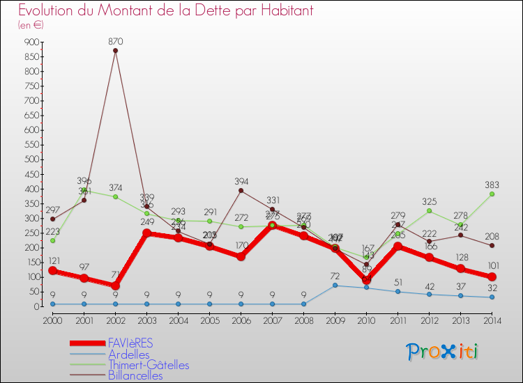 Evolution de la dette par habitant pour la commune de FAVIèRES et les communes proches de 2000 à 2014 Comparaison de la dette par habitant pour FAVIèRES et les communes voisines de 2000 à 2014