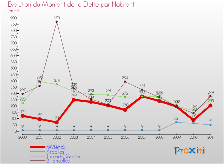Evolution de la dette par habitant pour la commune de FAVIèRES et les communes proches Comparaison de la dette par habitant pour FAVIèRES et les communes voisines