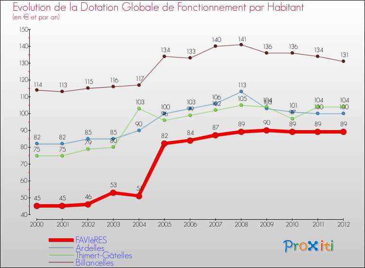 Evolution et montant de la dotation globale de fonctionnement par Habitant pour FAVIèRES et les communes proches Comparaison des dotations globales de fonctionnement par habitant pour FAVIèRES et les communes voisines