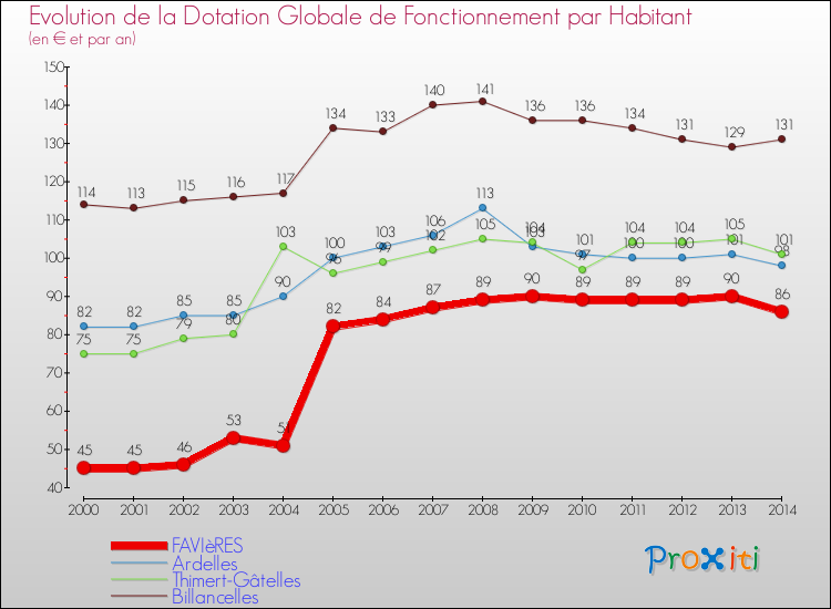 Evolution et montant de la dotation globale de fonctionnement par Habitant pour FAVIèRES et les communes proches de 2000 à 2014. Comparaison des dotations globales de fonctionnement par habitant pour FAVIèRES et les communes voisines de 2000 à 2014.