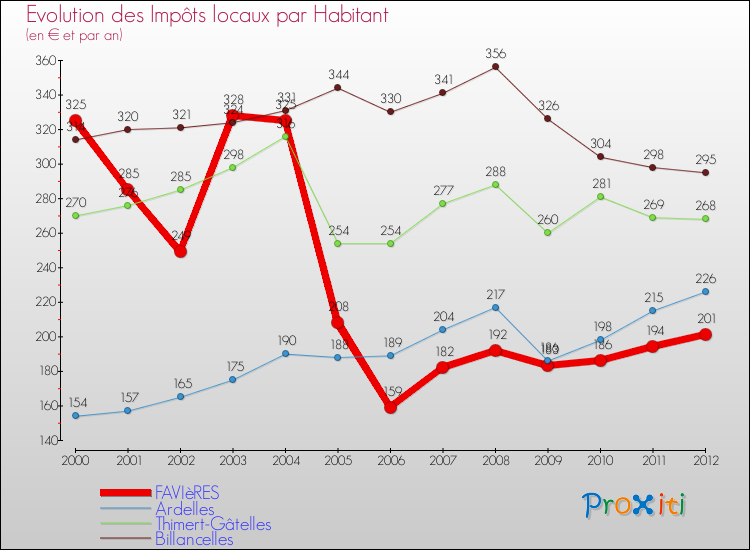Evolution et montant des impôts locaux par Habitant pour FAVIèRES et les communes proches Comparaison des impôts locaux par habitant pour FAVIèRES et les communes voisines
