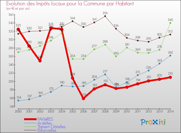 Evolution et montant des impôts locaux par Habitant pour FAVIèRES et les communes proches de 2000 à 2014 Comparaison des impôts locaux par habitant pour FAVIèRES et les communes voisines de 2000 à 2014