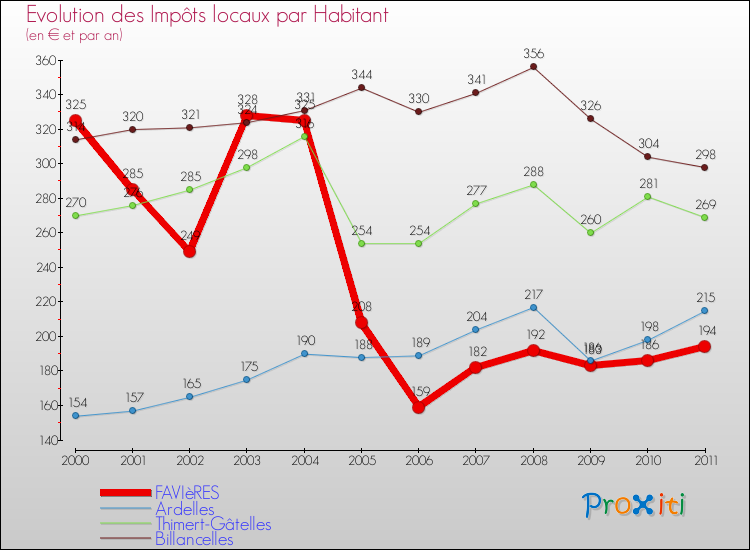 Evolution et montant des impôts locaux par Habitant pour FAVIèRES et les communes proches Comparaison des impôts locaux par habitant pour FAVIèRES et les communes voisines