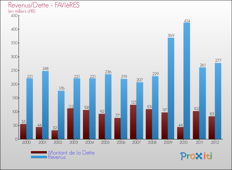 Evolution comparée de la dette et des revenus pour la commune de FAVIèRES de 2000 à 2012 Comparaison de la dette et des revenus pour FAVIèRES de 2000 à 2012