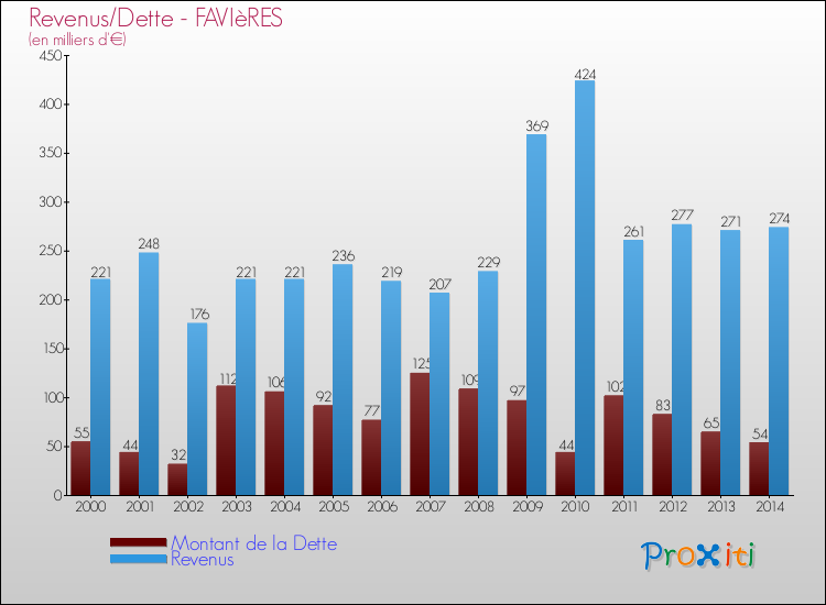 Evolution comparée de la dette et des revenus pour la commune de FAVIèRES de 2000 à 2014 Comparaison de la dette et des revenus pour FAVIèRES de 2000 à 2014