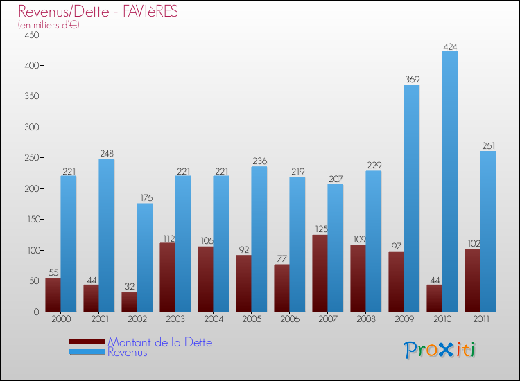Evolution comparée de la dette et des revenus pour la commune de FAVIèRES de 2000 à 2011 Comparaison de la dette et des revenus pour FAVIèRES de 2000 à 2011