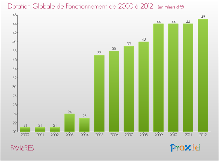 Evolution du montant de la Dotation Globale de Fonctionnement pour la commune de FAVIèRES de 2000 à 2012 Evolution du montant de la Dotation Globale de Fonctionnement pour FAVIèRES de 2000 à 2012