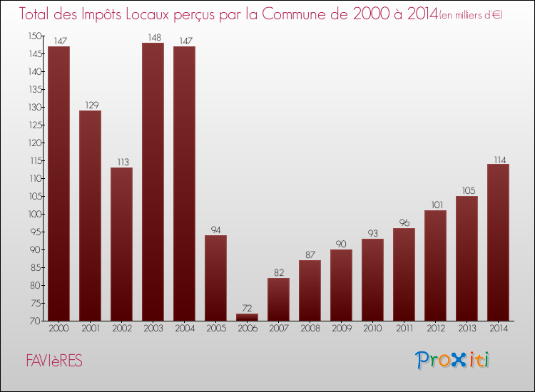 Evolution des Impôts Locaux pour la commune de FAVIèRES de 2000 à 2014 Evolution des Impôts Locaux pour FAVIèRES de 2000 à 2014