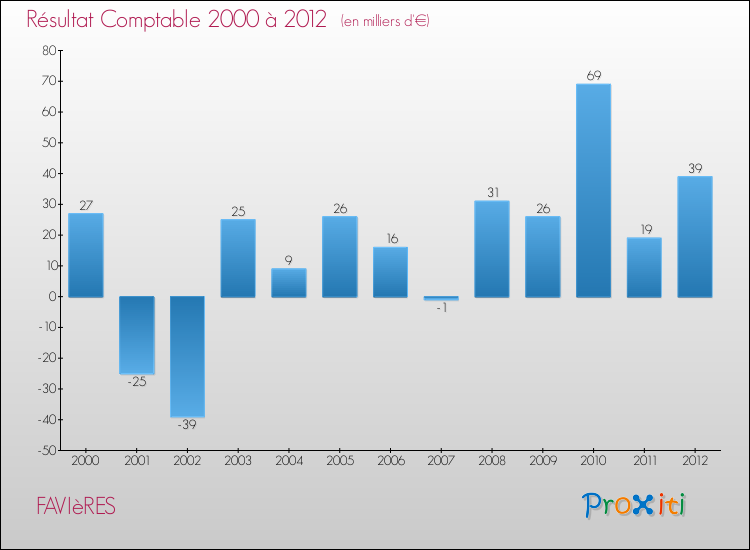 Evolution du résultat comptable pour la commune de FAVIèRES de 2000 à 2012 Evolution du résultat comptable pour FAVIèRES de 2000 à 2012