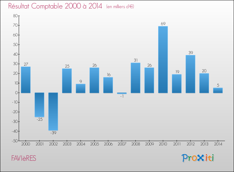 Evolution du résultat comptable pour la commune de FAVIèRES de 2000 à 2014 Evolution du résultat comptable pour FAVIèRES de 2000 à 2014